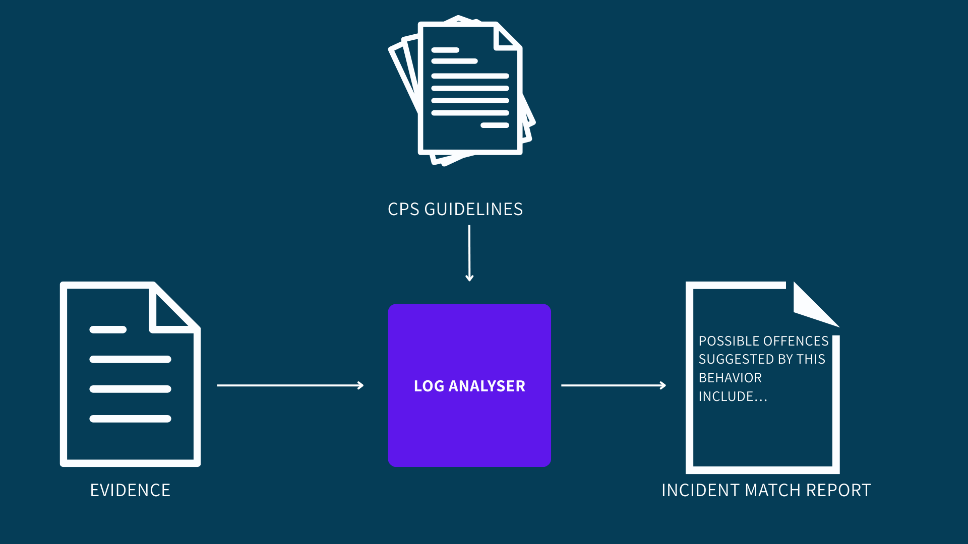 LOG Analyser mapping logs and events to possible offences